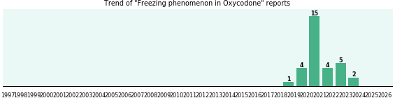 Could Oxycodone cause Freezing phenomenon? Could Oxycodone cause Freezing phenomenon?
